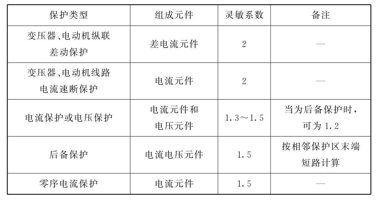 表11.12.3 保护装置的灵敏系数