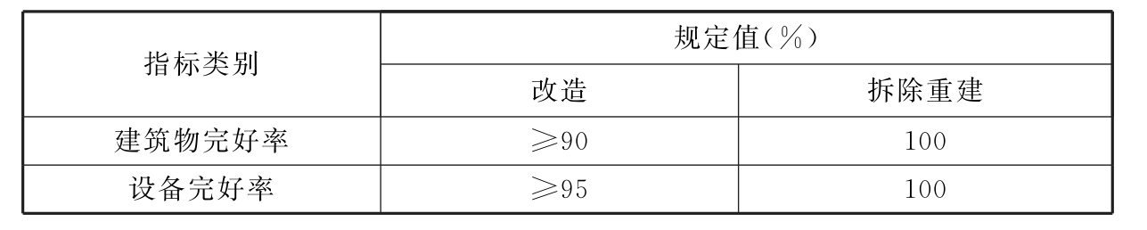 表13.1.5-1 更新改造后泵站建筑物完好率、设备完好率规定值