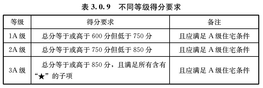 表3.0.9 不同等级得分要求