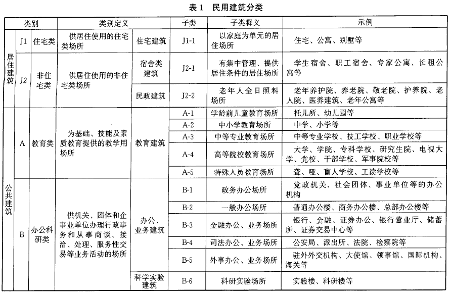 民用建筑分类