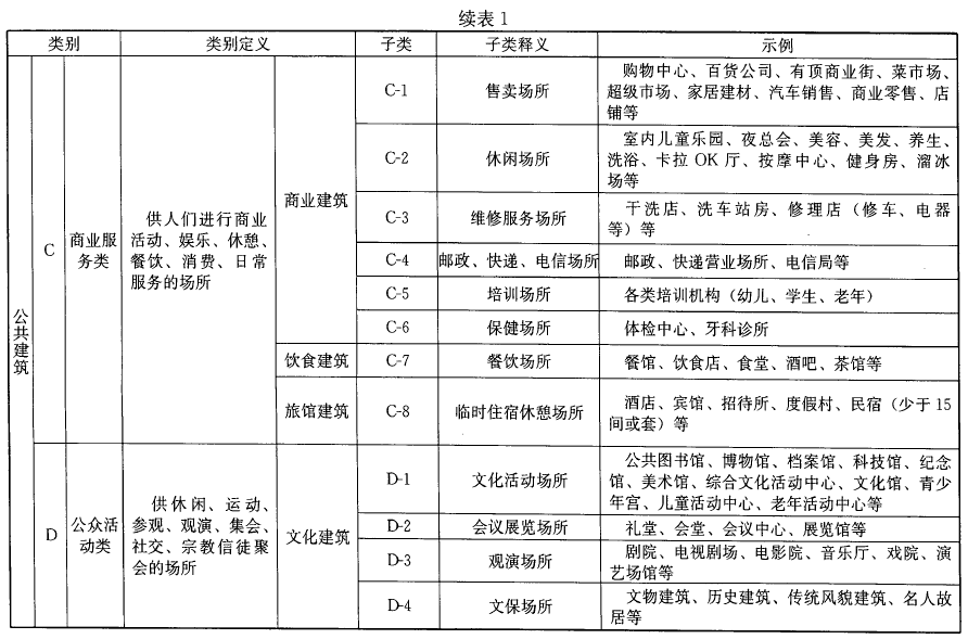 民用建筑分类