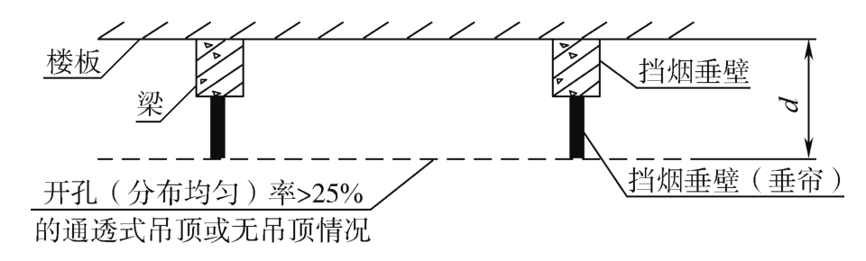 无吊顶或设置开孔（均匀分布）率>25％的通透式吊顶