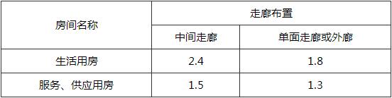 表4.1.14 走廊最小净宽度(m)