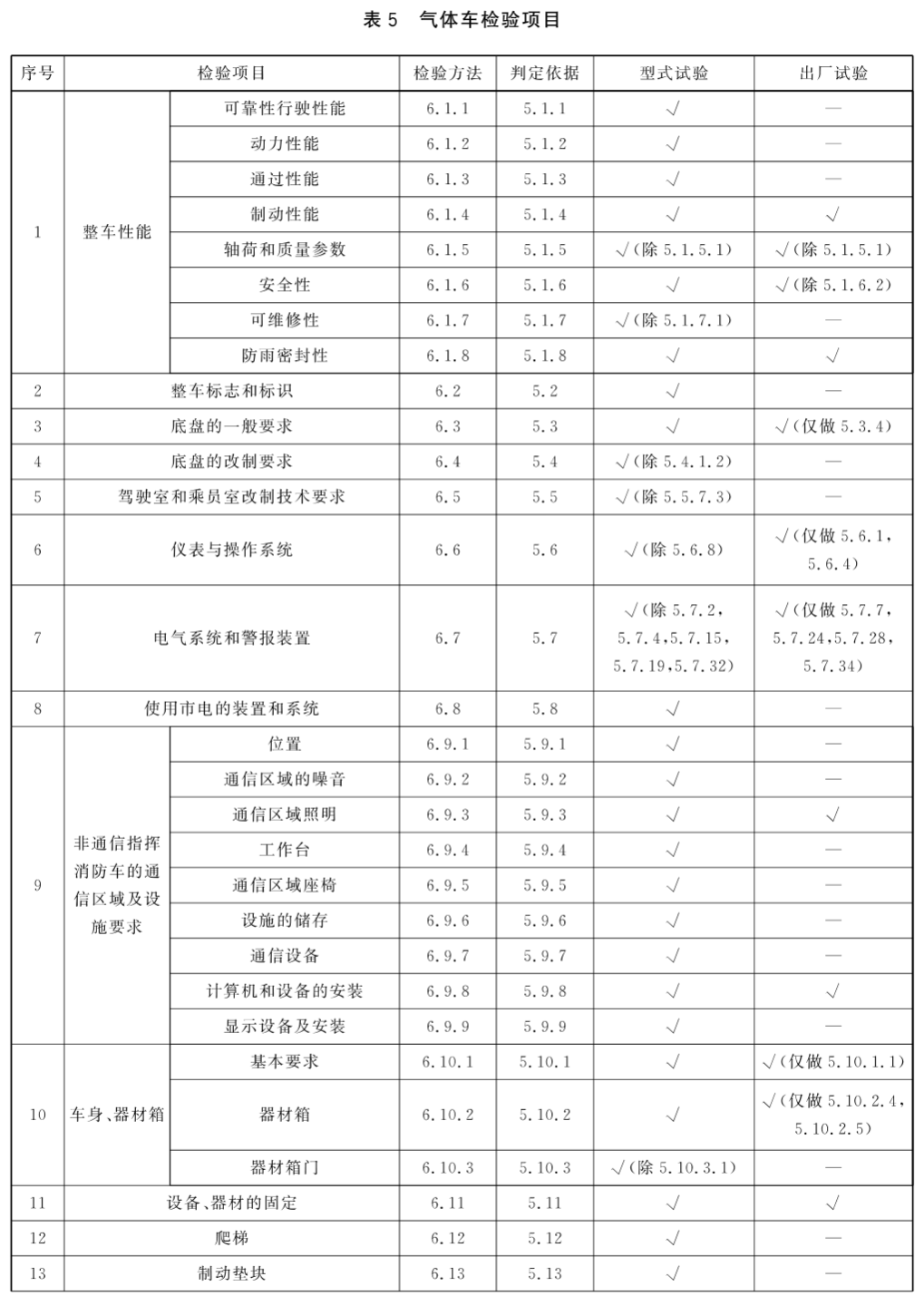 气体车检验项目