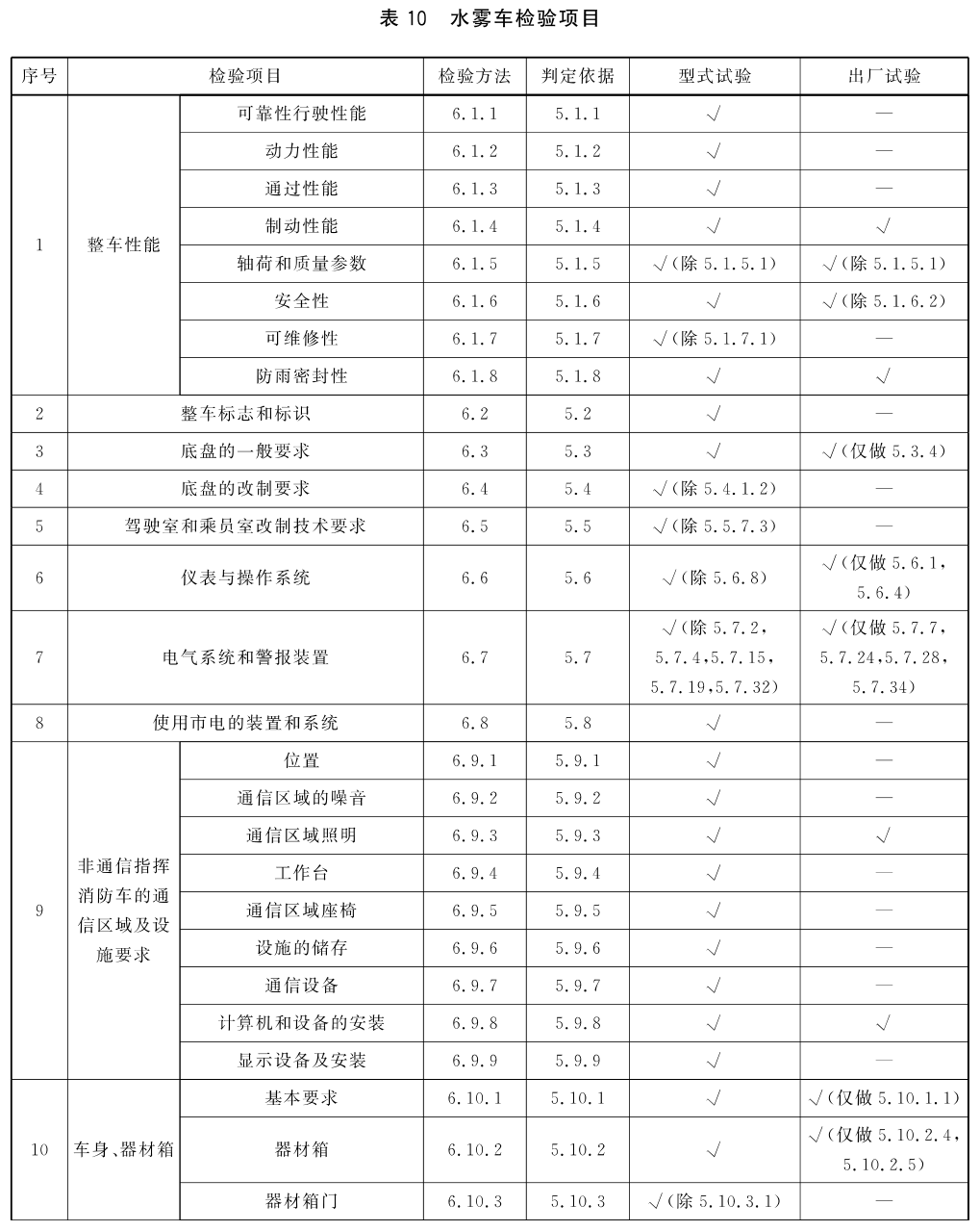 水雾车检验项目