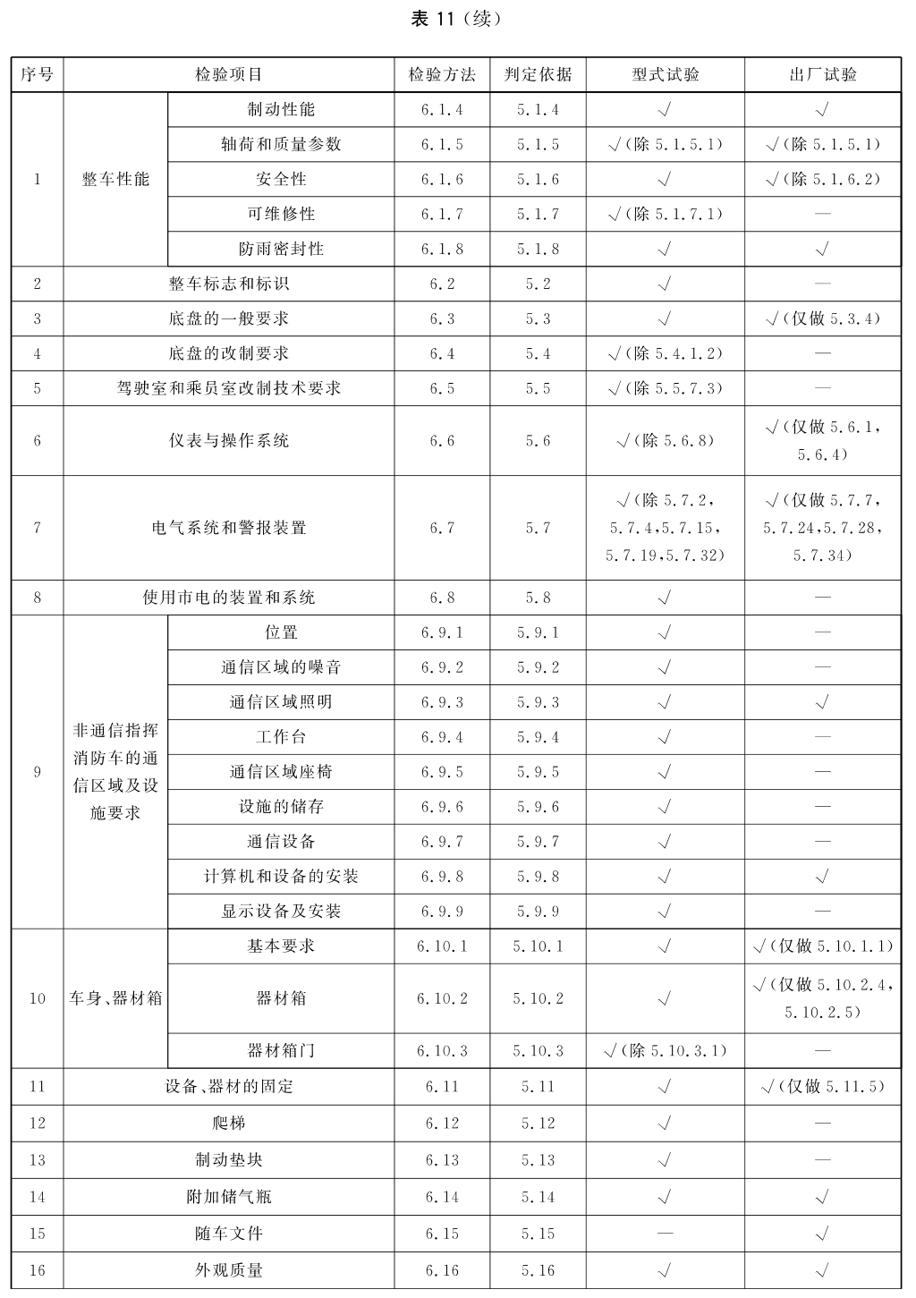 机场车检验项目