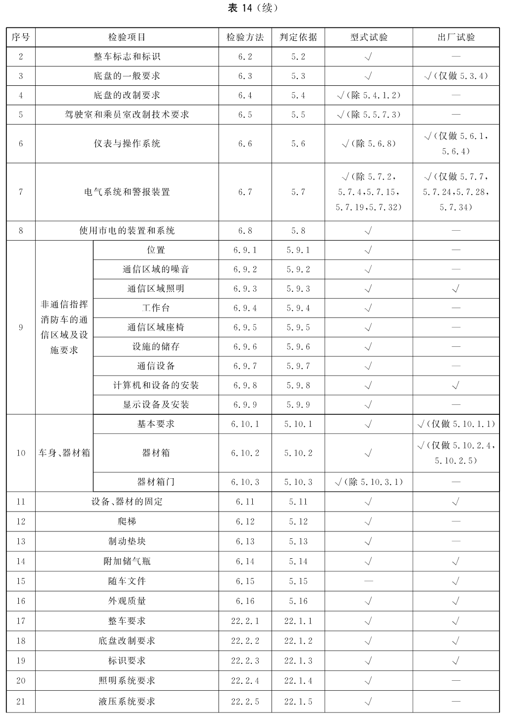 化学救援车检验项目