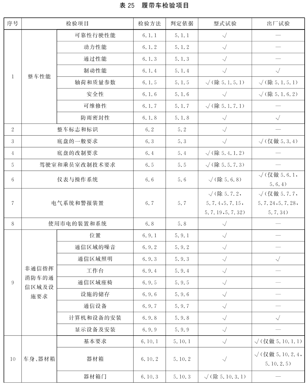 履带车检验项目