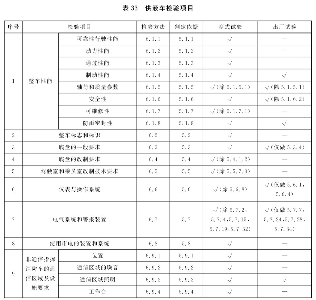 供液车检验项目