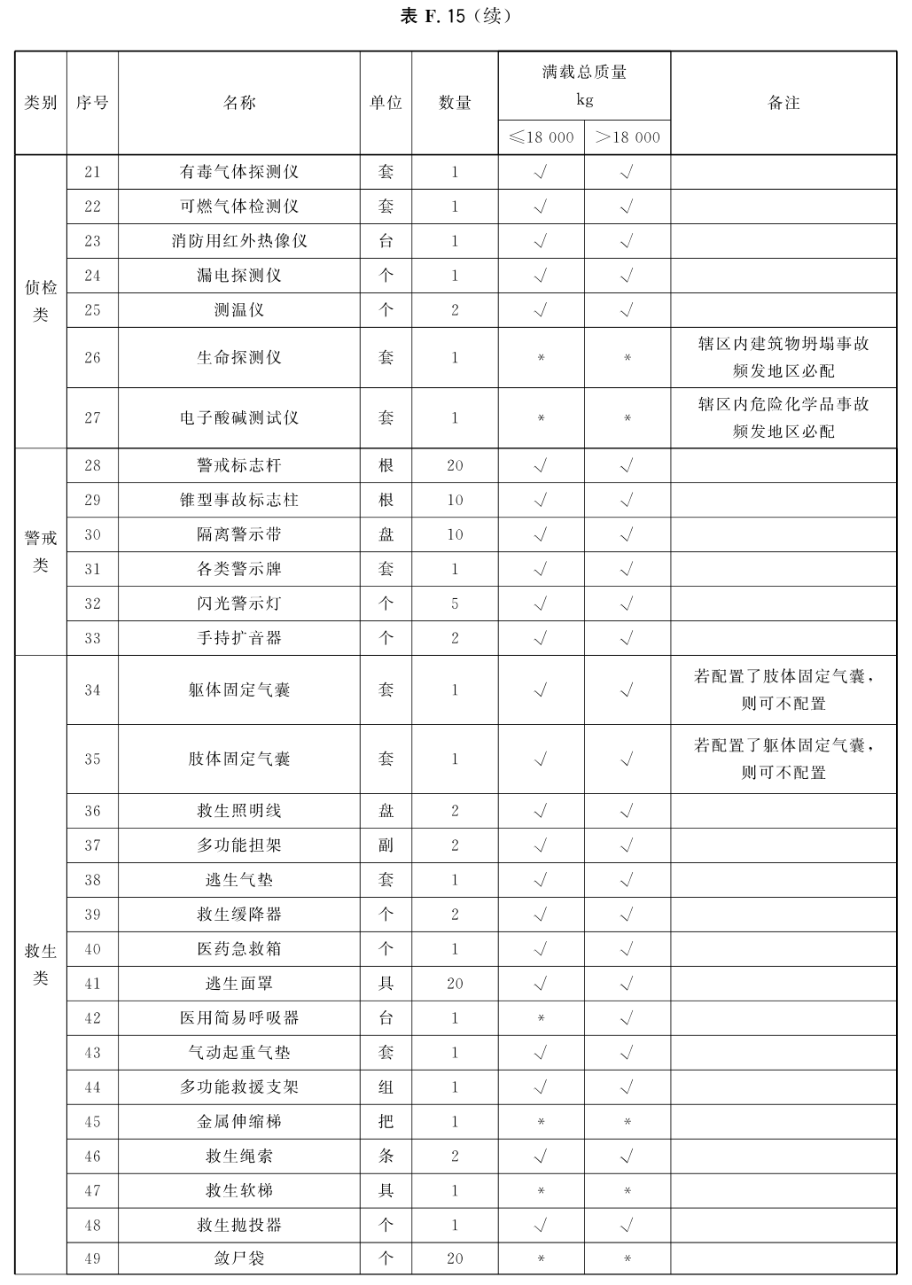 抢险救援车器材配备表