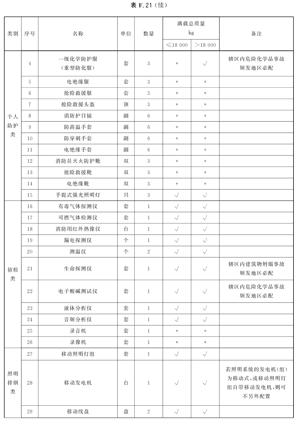 侦检车器材配备表