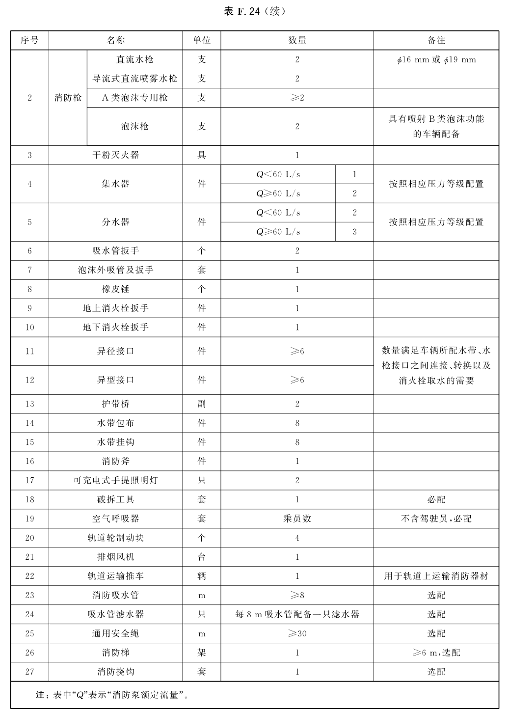 轨道车器材配备表