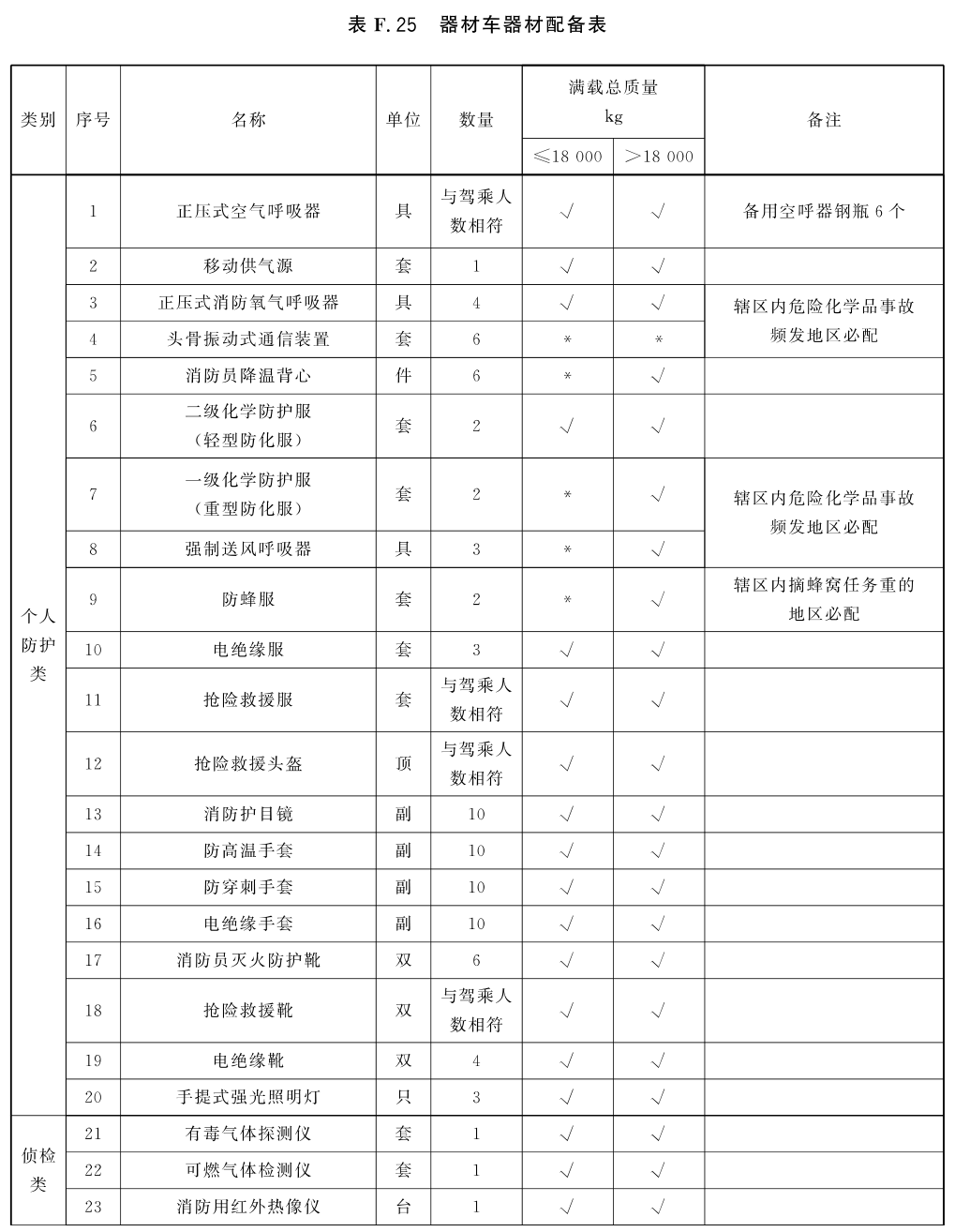 器材车器材配备表