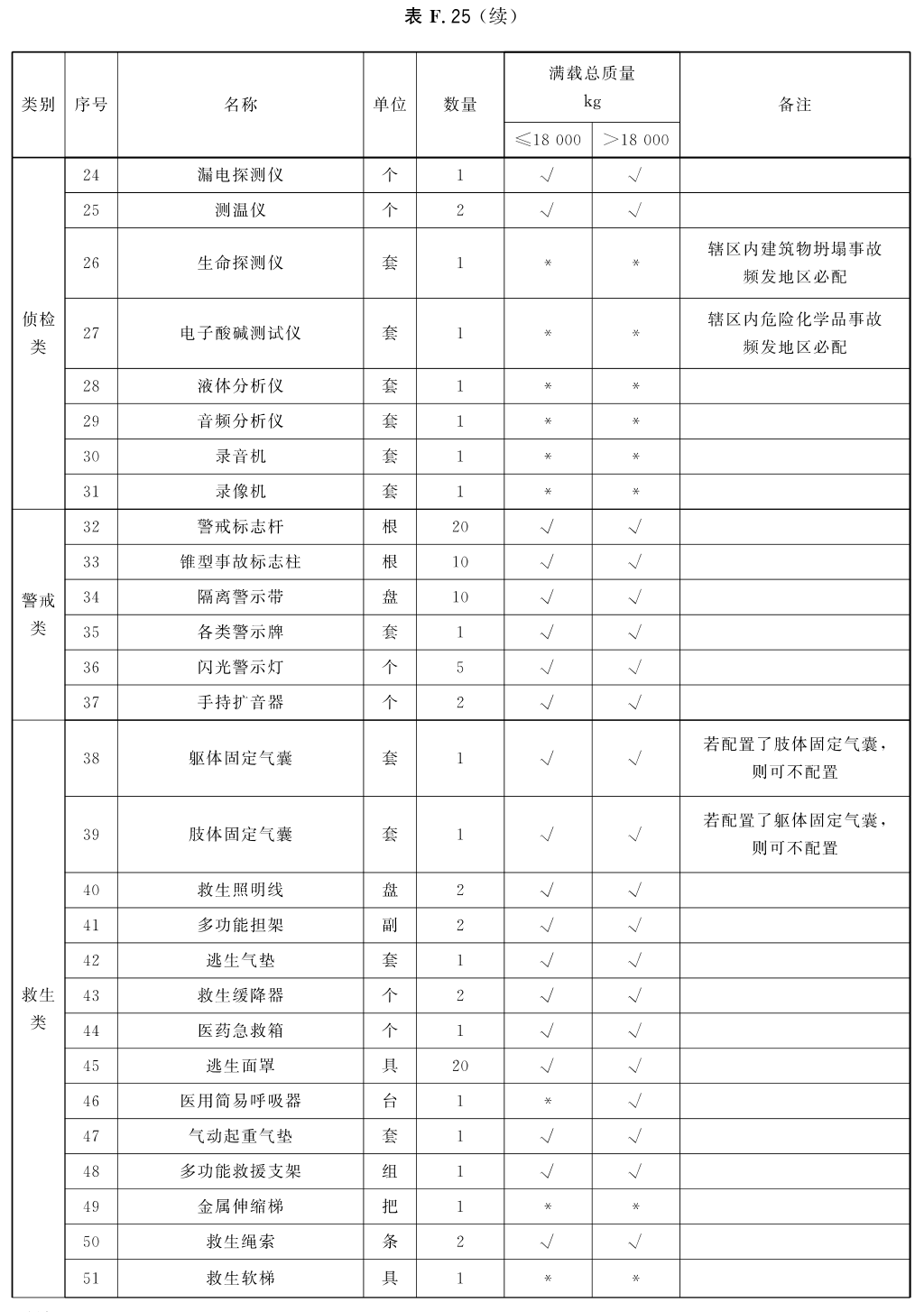 器材车器材配备表